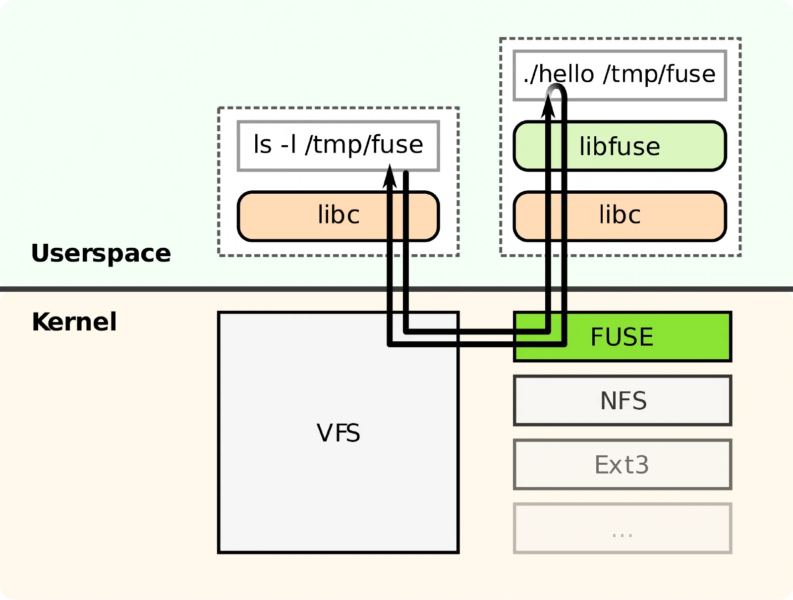 Linux I/O 栈浅析