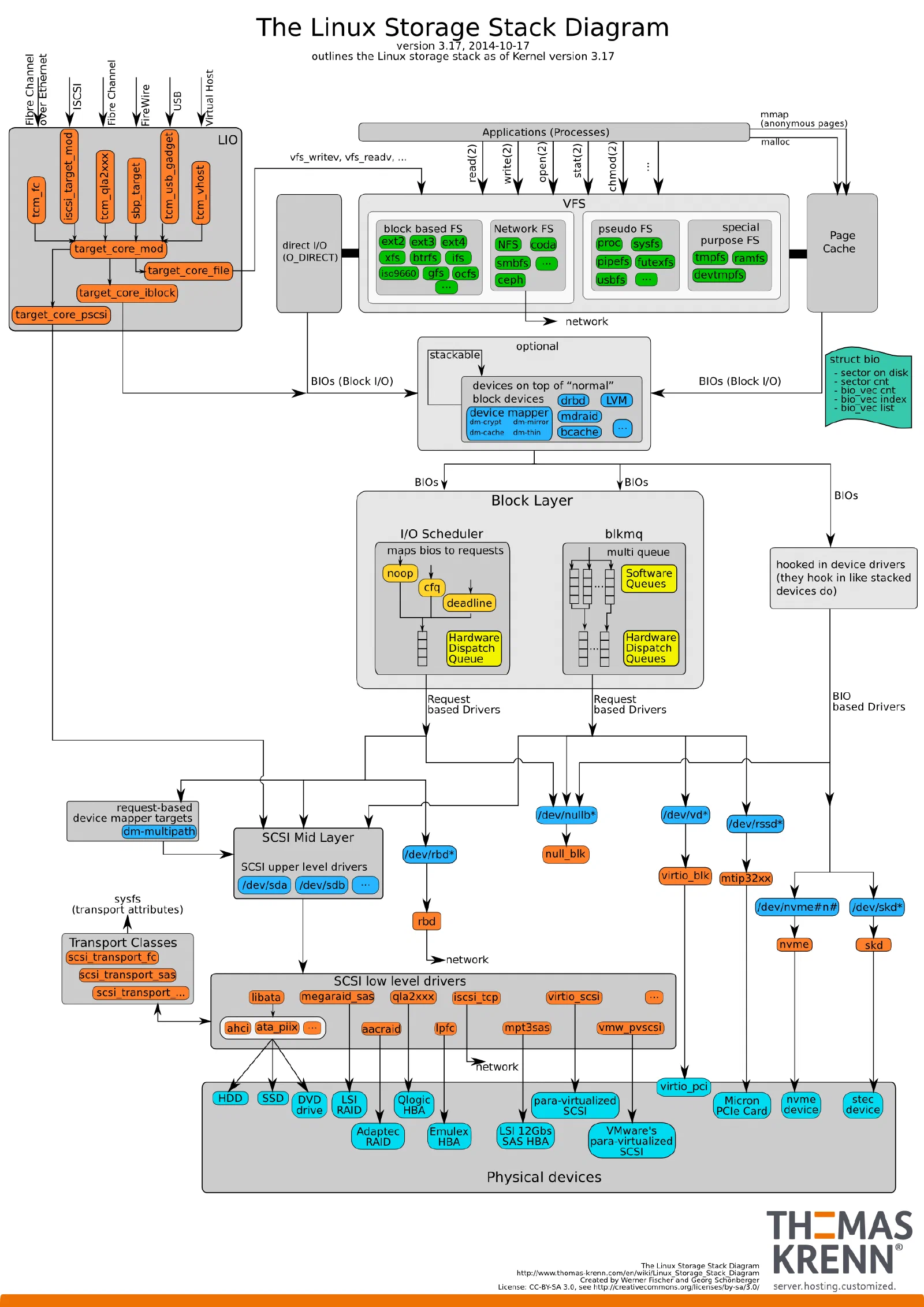 Linux I/O 栈浅析