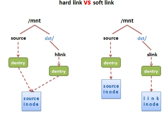 Linux I/O 栈浅析