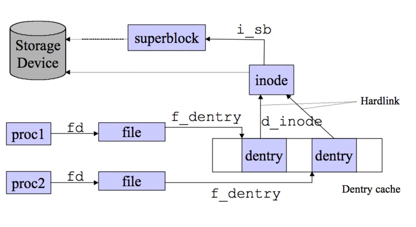 Linux I/O 栈浅析
