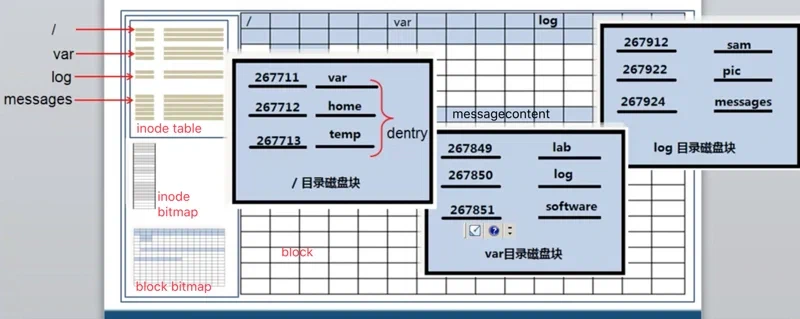 Linux I/O 栈浅析