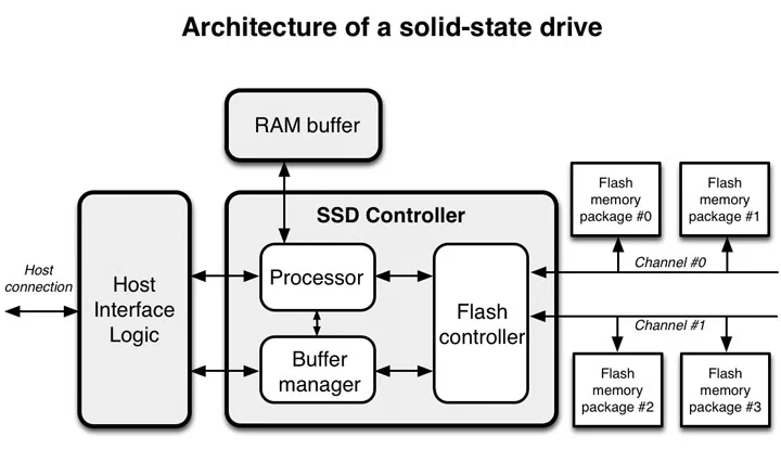 SSD 背后的奥秘